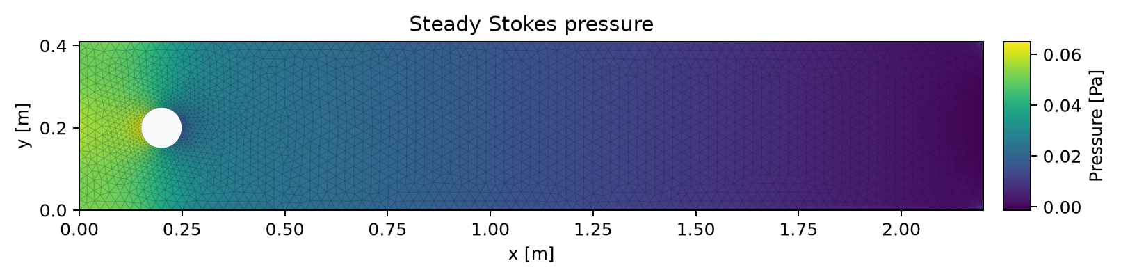 Steady Stokes pressure around a cylinder, with the current mesh and pressure scale in pascals.