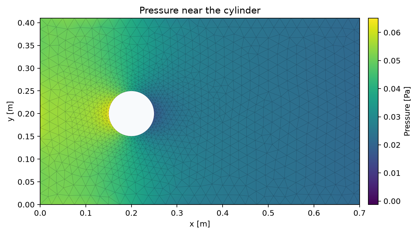 Pressure near the cylinder, showing the upstream 0.7 metres of the channel with the pressure scale in pascals.