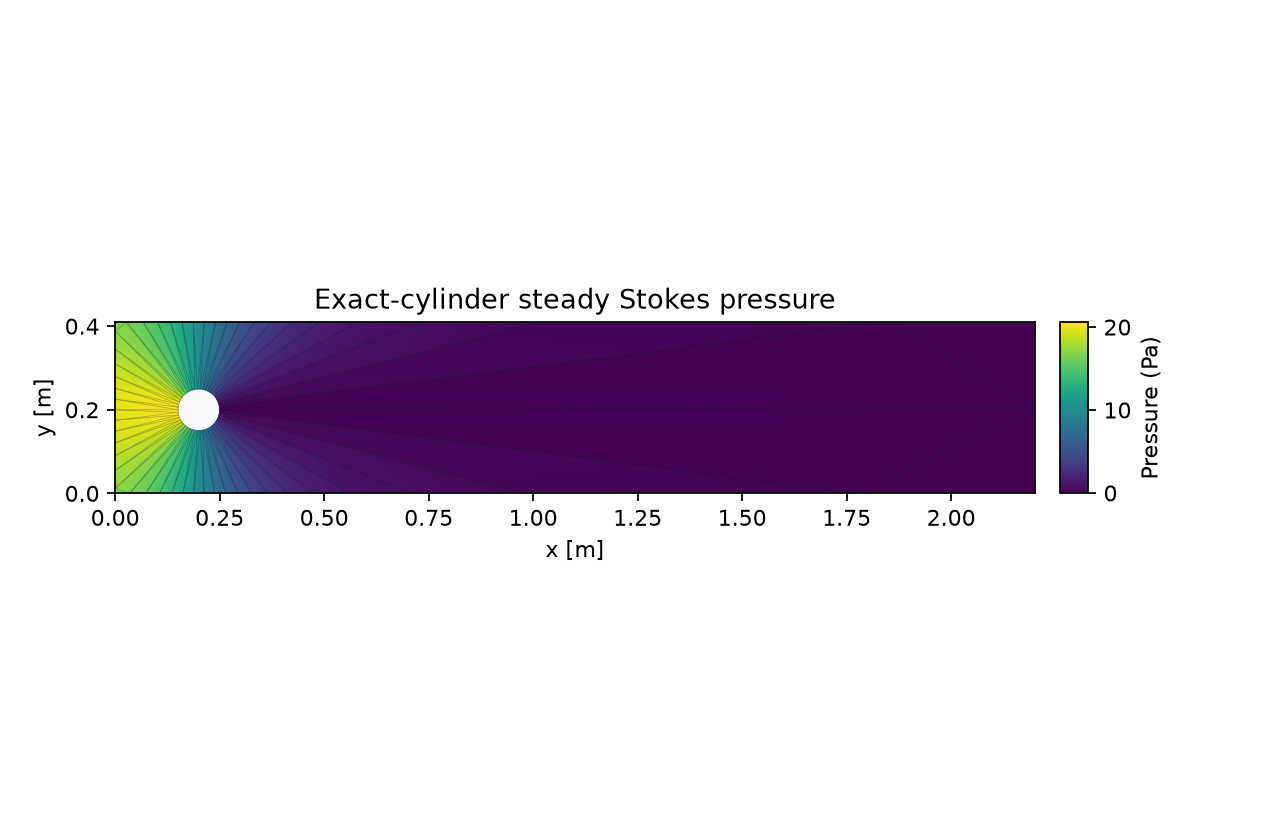 Pressure in pascals for the frozen 2D steady-Stokes exact-cylinder demonstration, shown with a viridis color scale and the 104-triangle affine mesh overlaid. Presentation image only; linked Result evidence carries the numerical claim.