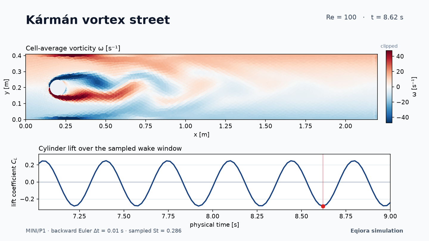 Cell-average vorticity in a Kármán vortex street behind a circular cylinder.