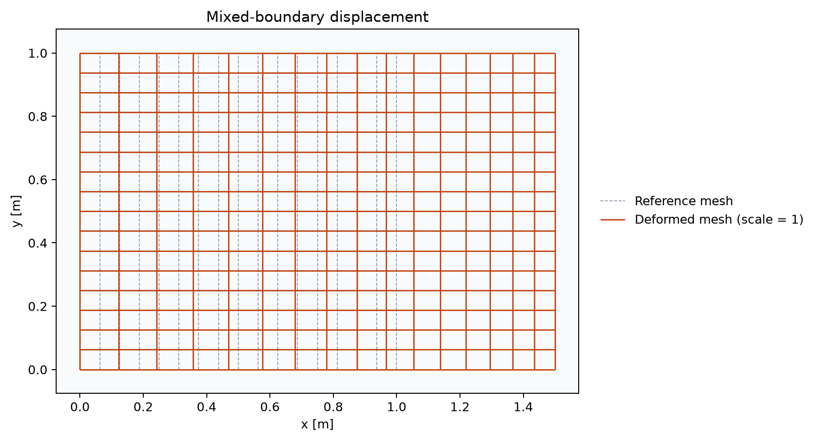 Reference and deformed meshes for the bounded 2D mixed-boundary elasticity example.