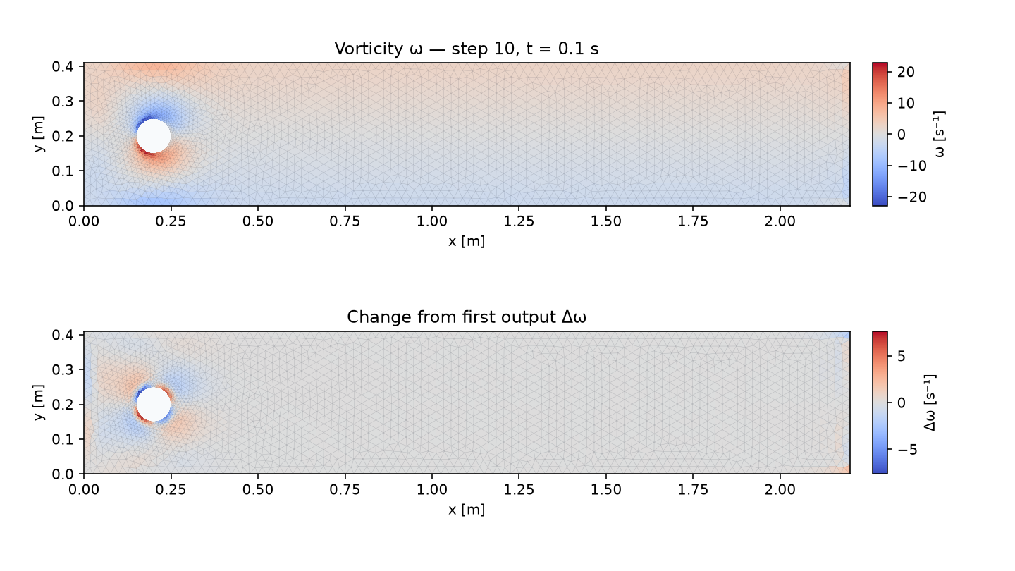 Final cell-average vorticity above its change from the first output, concentrated near the cylinder.
