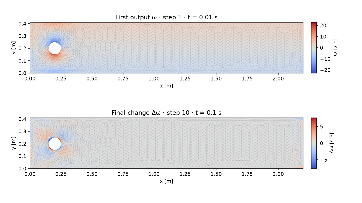 The first vorticity output above its change by step 10, showing the strengthening of the near-cylinder layers.